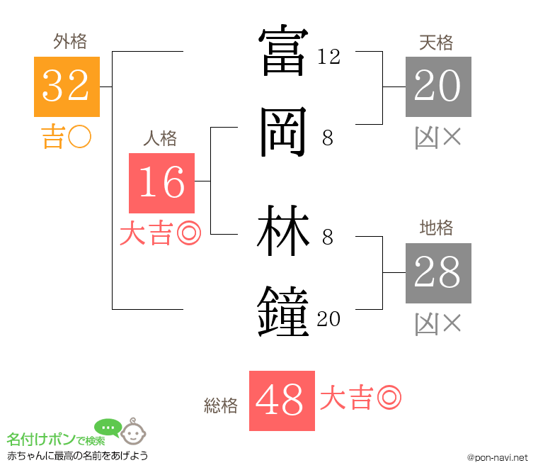 富岡 林鐘さんの姓名判断結果