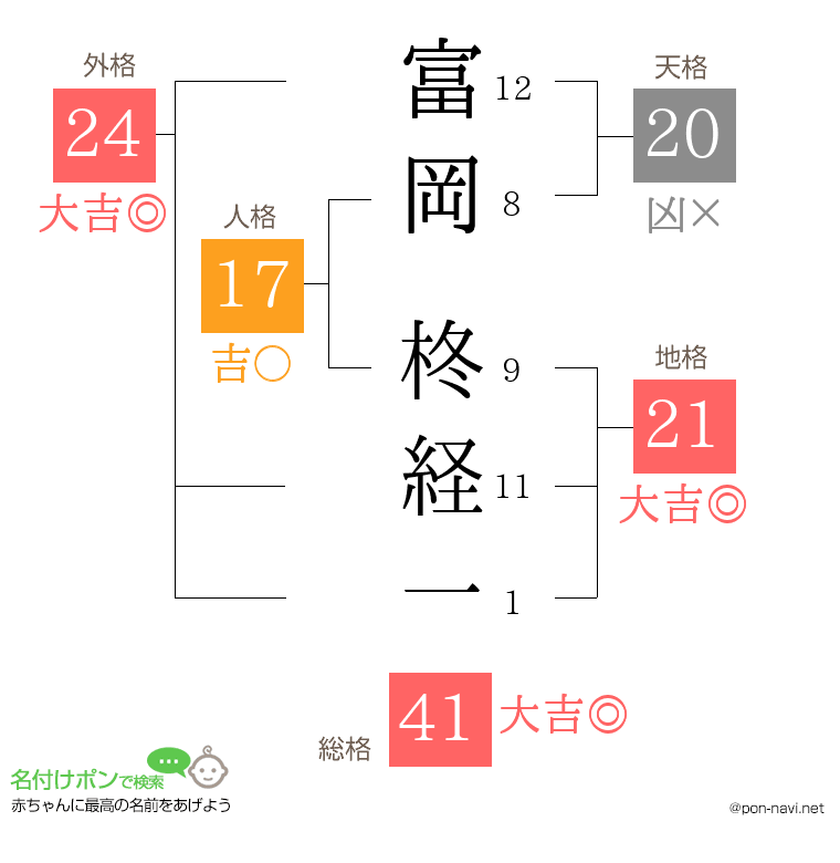 富岡 柊経一さんの姓名判断結果