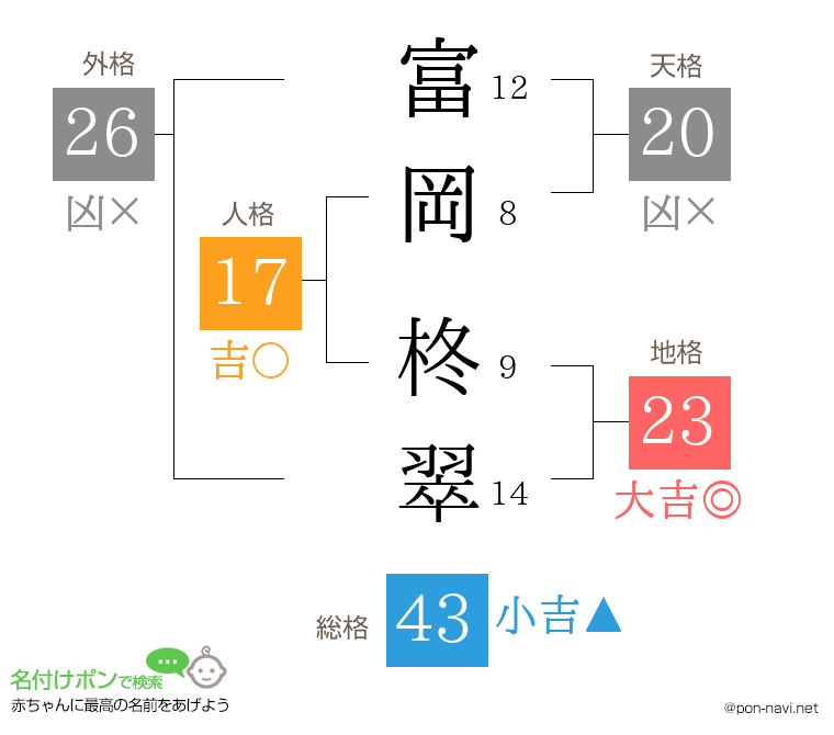 富岡 柊翠さんの姓名判断結果