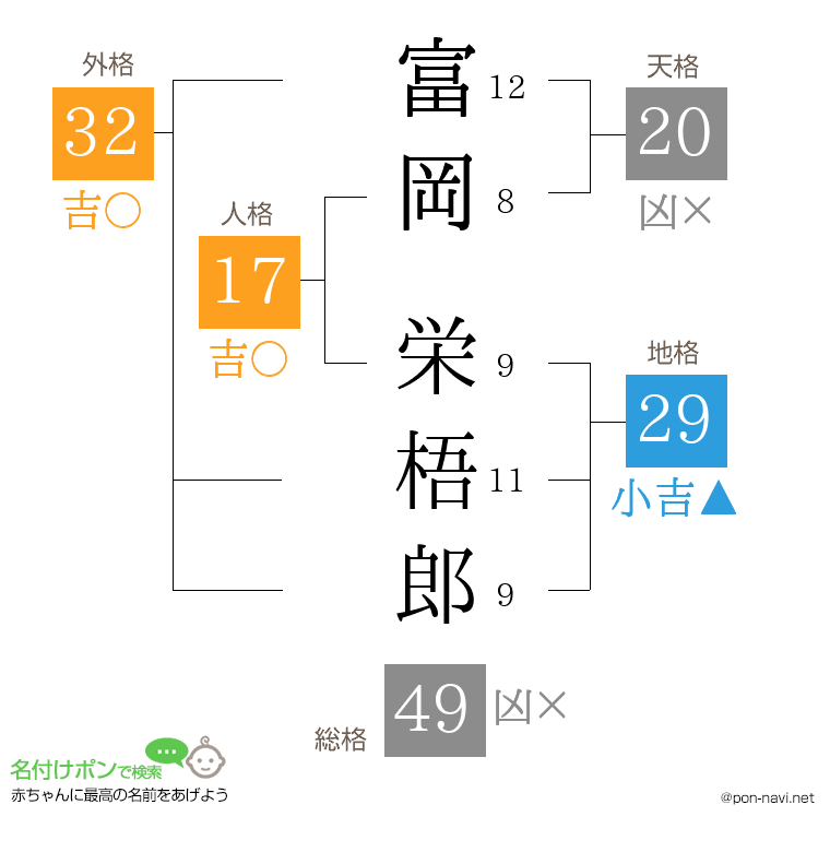 富岡 栄梧郎さんの姓名判断結果