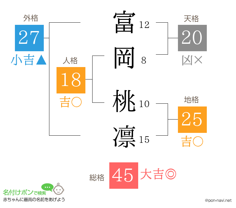 富岡 桃凛さんの姓名判断結果