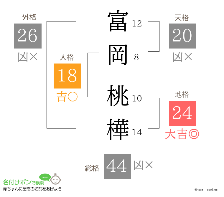 富岡 桃樺さんの姓名判断結果