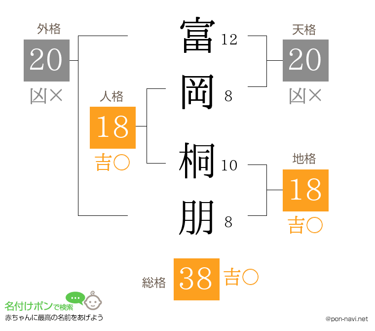 富岡 桐朋さんの姓名判断結果