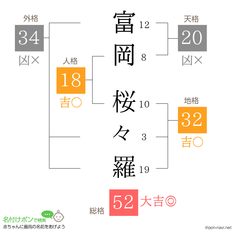 富岡 桜々羅さんの姓名判断結果