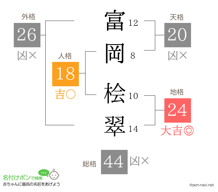 富岡 桧翠さんの姓名判断結果