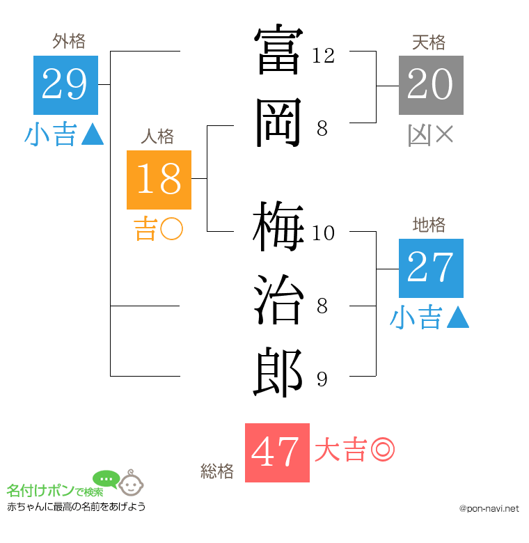 富岡 梅治郎さんの姓名判断結果