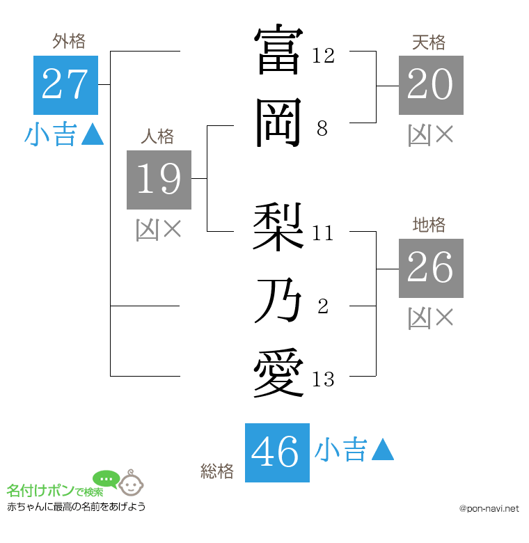 富岡 梨乃愛さんの姓名判断結果