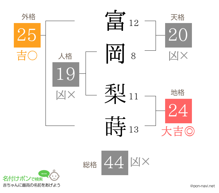 富岡 梨蒔さんの姓名判断結果