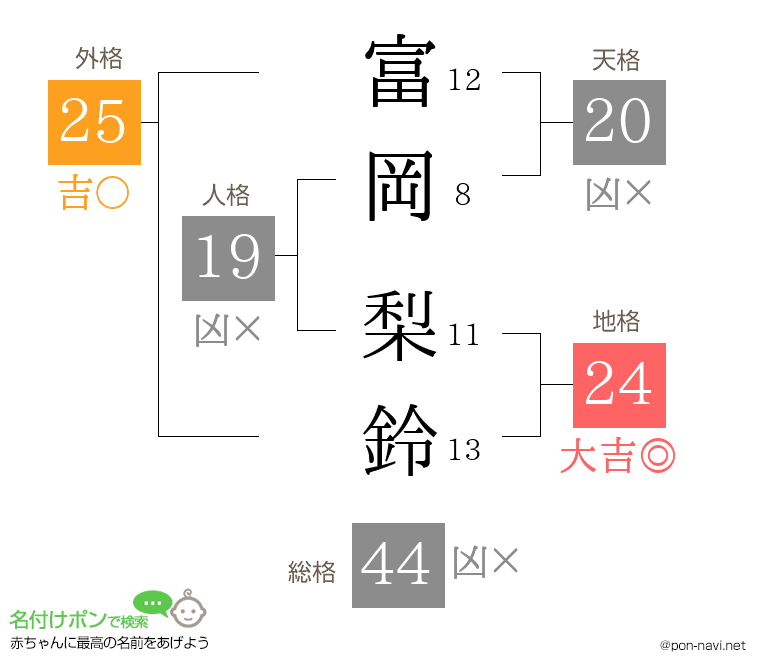 富岡 梨鈴さんの姓名判断結果