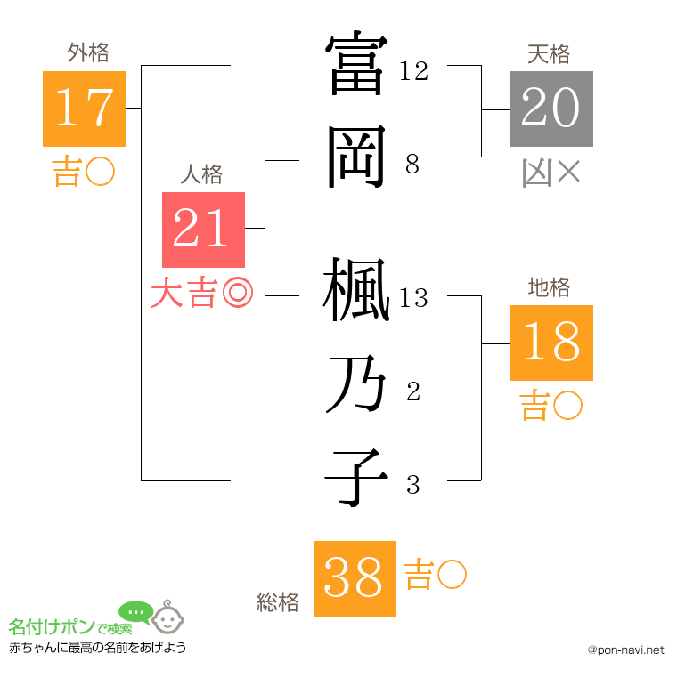 富岡 楓乃子さんの姓名判断結果