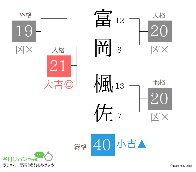 富岡 楓佐さんの姓名判断結果