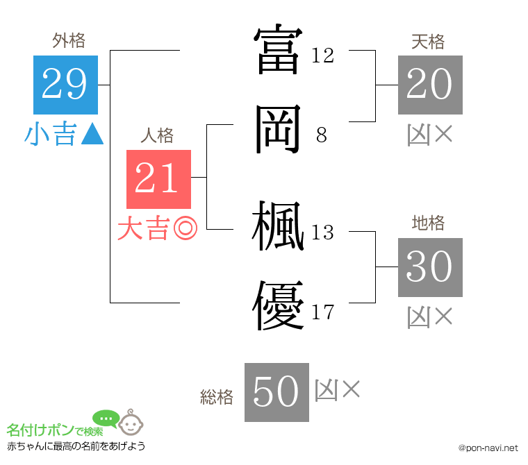 富岡 楓優さんの姓名判断結果