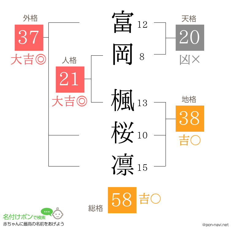 富岡 楓桜凛さんの姓名判断結果