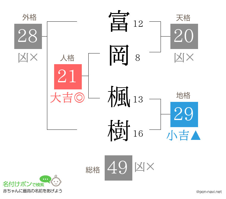 富岡 楓樹さんの姓名判断結果