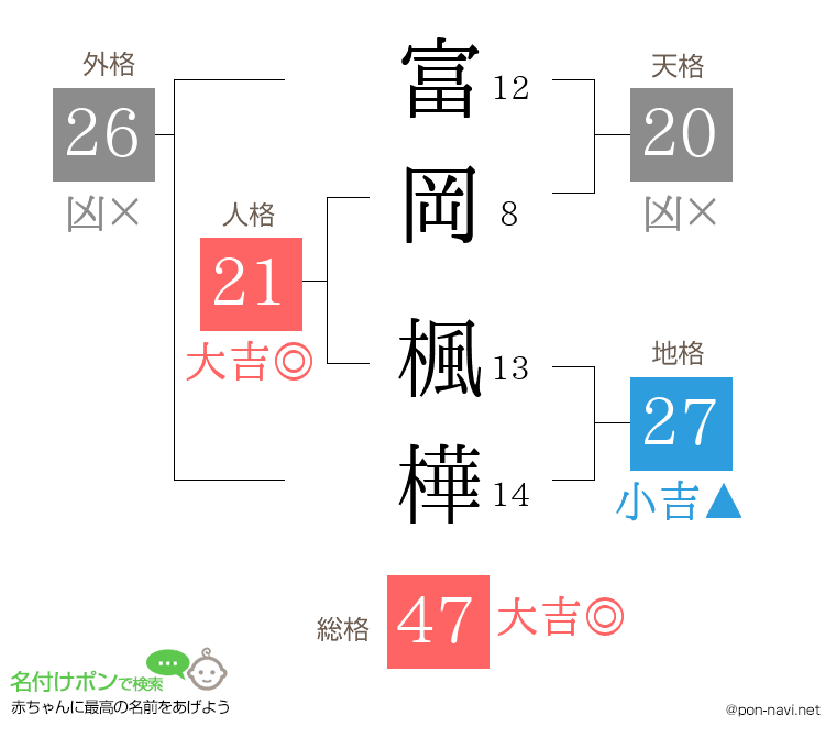 富岡 楓樺さんの姓名判断結果