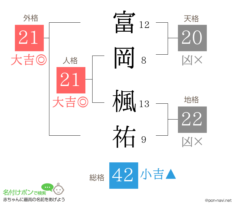 富岡 楓祐さんの姓名判断結果
