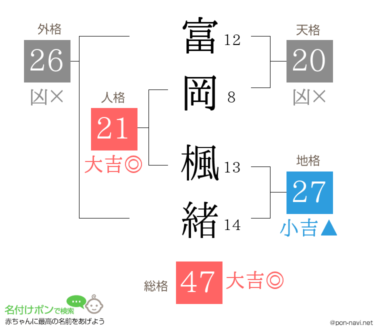 富岡 楓緒さんの姓名判断結果