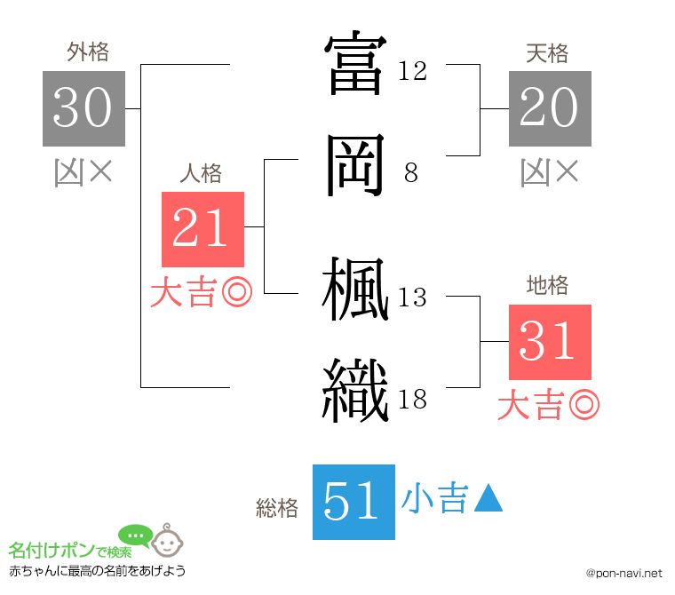 富岡 楓織さんの姓名判断結果