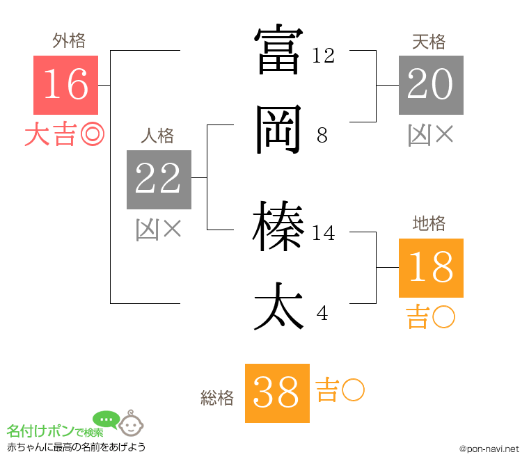 富岡 榛太さんの姓名判断結果