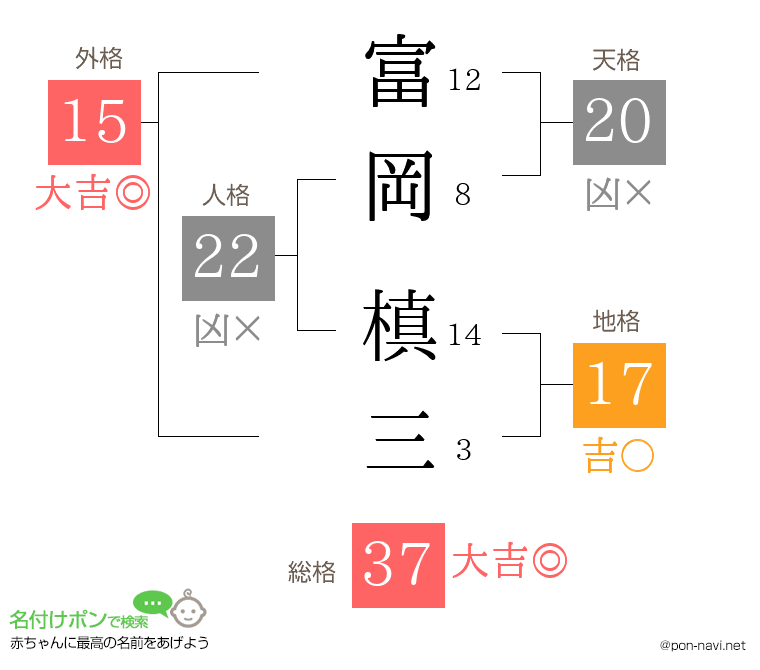 富岡 槙三さんの姓名判断結果