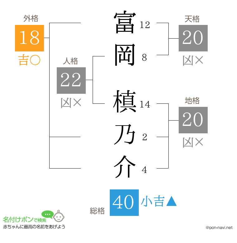 富岡 槙乃介さんの姓名判断結果