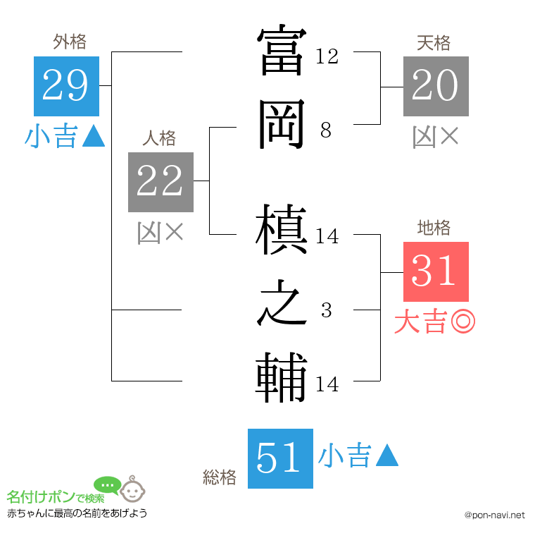 富岡 槙之輔さんの姓名判断結果