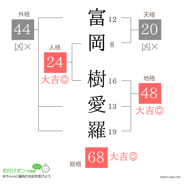 富岡 樹愛羅さんの姓名判断結果