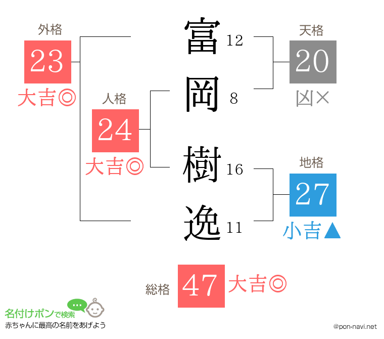 富岡 樹逸さんの姓名判断結果