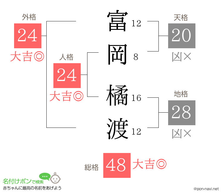 富岡 橘渡さんの姓名判断結果