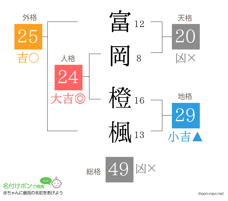 富岡 橙楓さんの姓名判断結果