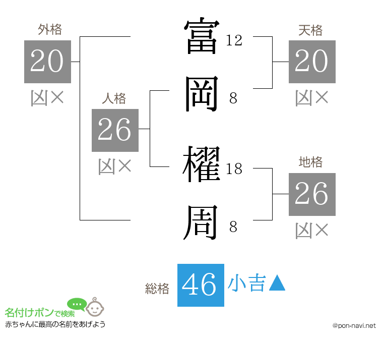 富岡 櫂周さんの姓名判断結果