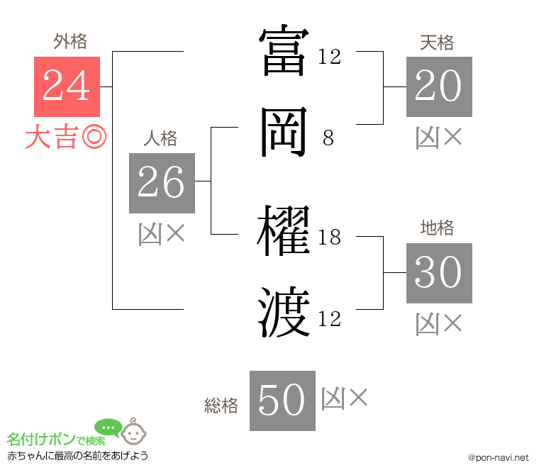 富岡 櫂渡さんの姓名判断結果