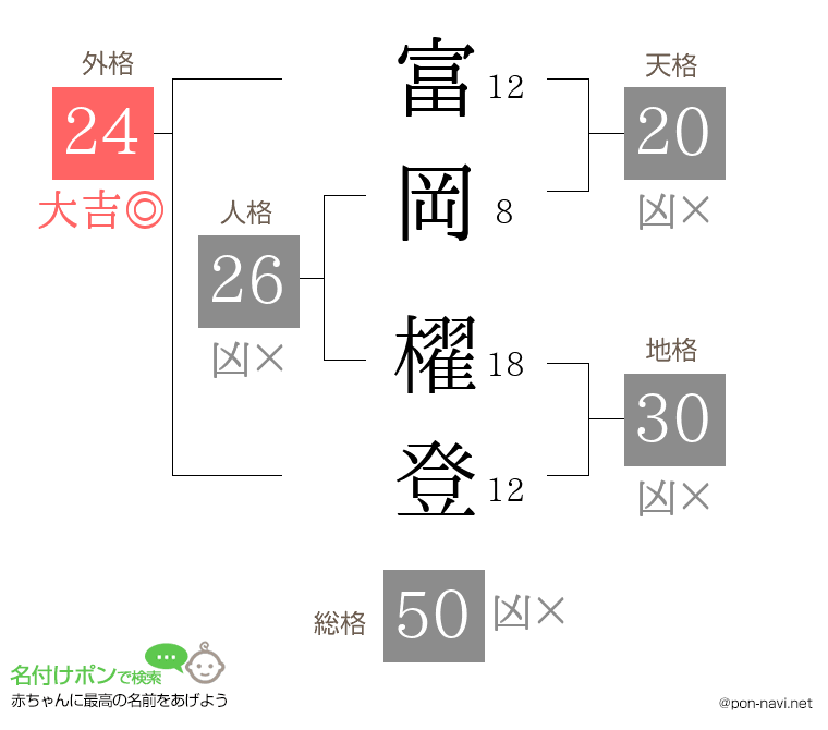 富岡 櫂登さんの姓名判断結果