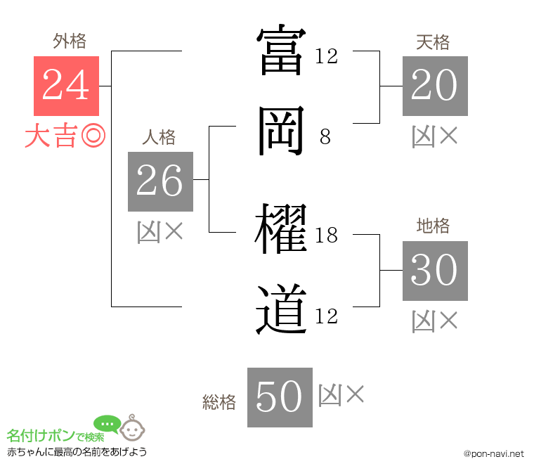 富岡 櫂道さんの姓名判断結果