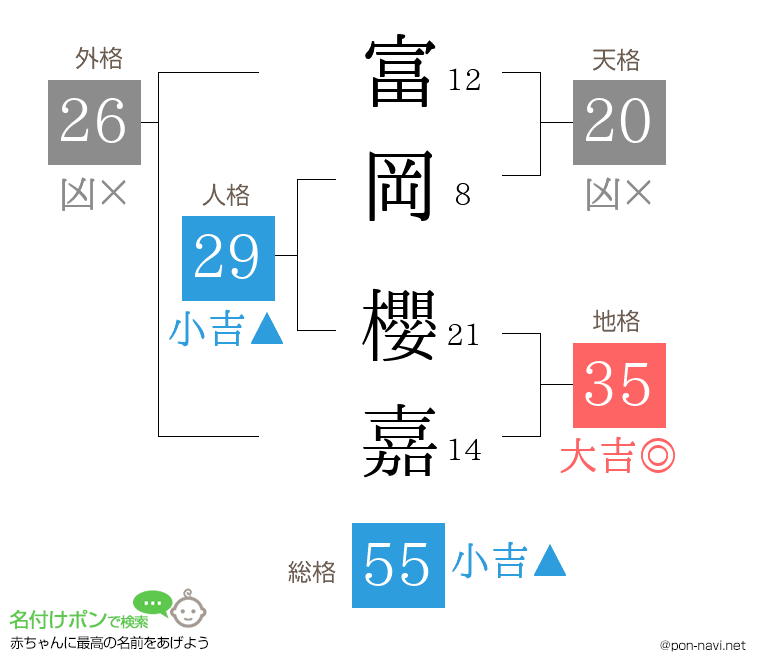 富岡 櫻嘉さんの姓名判断結果
