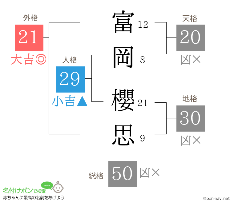 富岡 櫻思さんの姓名判断結果