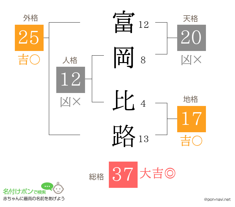 富岡 比路さんの姓名判断結果