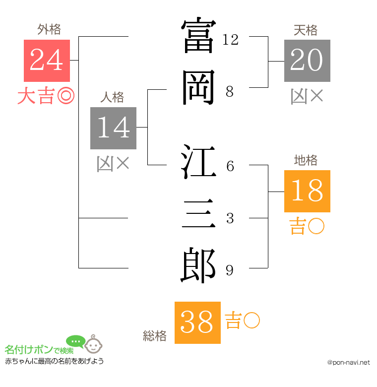 富岡 江三郎さんの姓名判断結果
