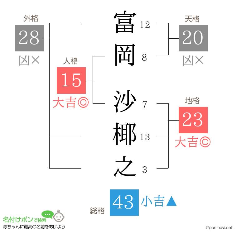 富岡 沙椰之さんの姓名判断結果