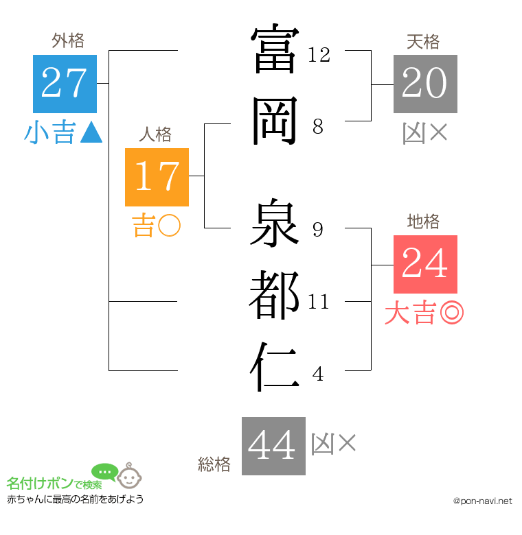 富岡 泉都仁さんの姓名判断結果