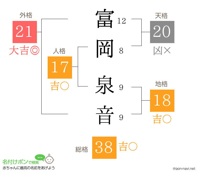 富岡 泉音さんの姓名判断結果