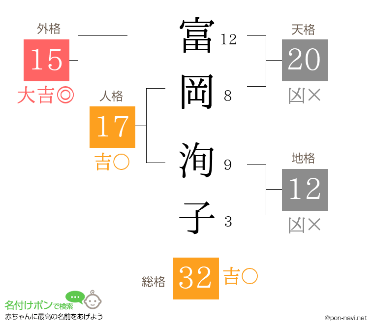 富岡 洵子さんの姓名判断結果