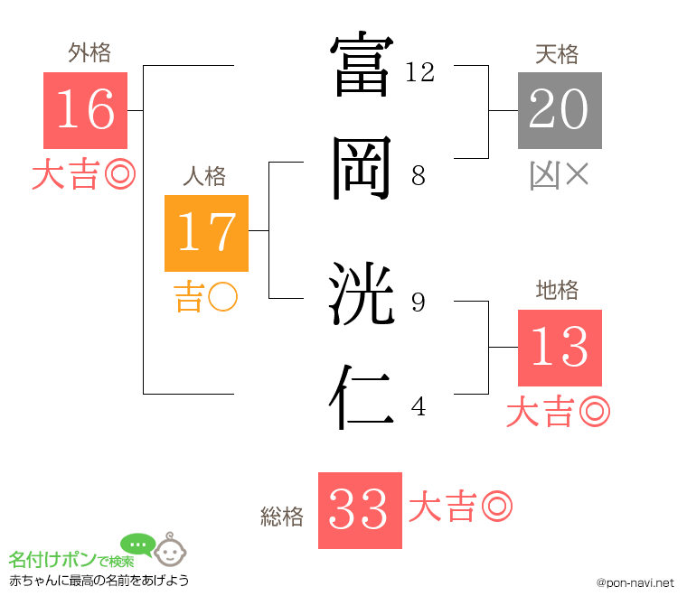 富岡 洸仁さんの姓名判断結果