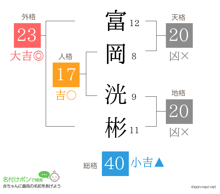富岡 洸彬さんの姓名判断結果