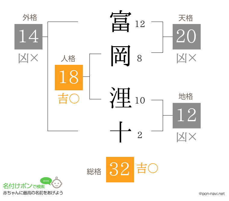 富岡 浬十さんの姓名判断結果