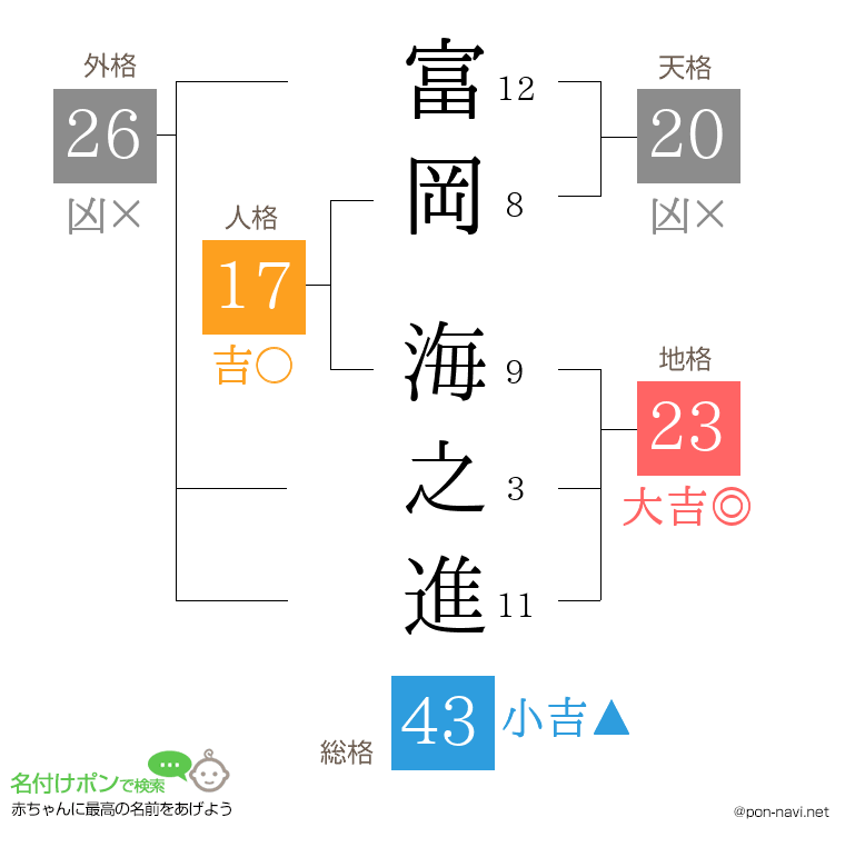 富岡 海之進さんの姓名判断結果