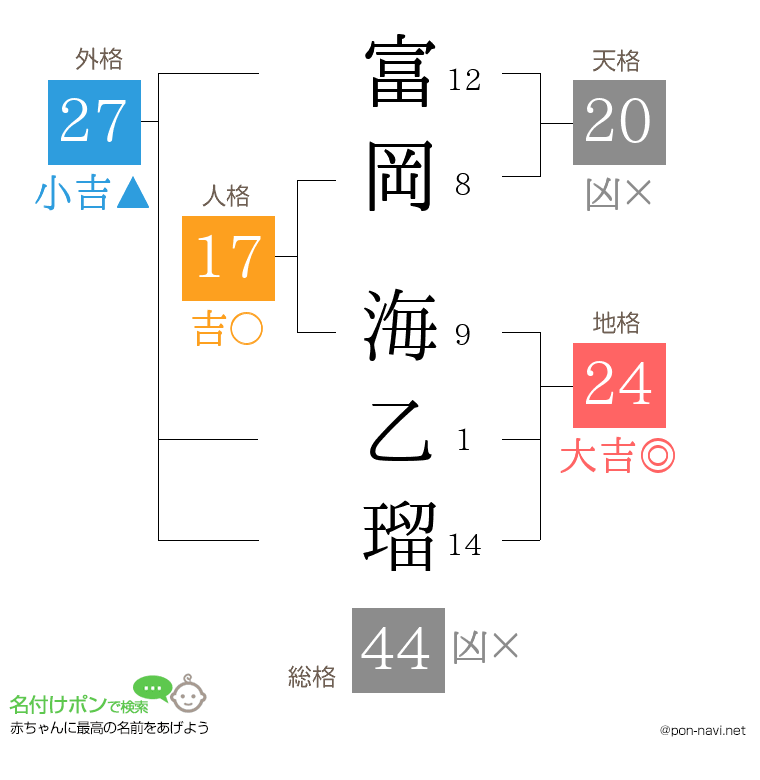 富岡 海乙瑠さんの姓名判断結果