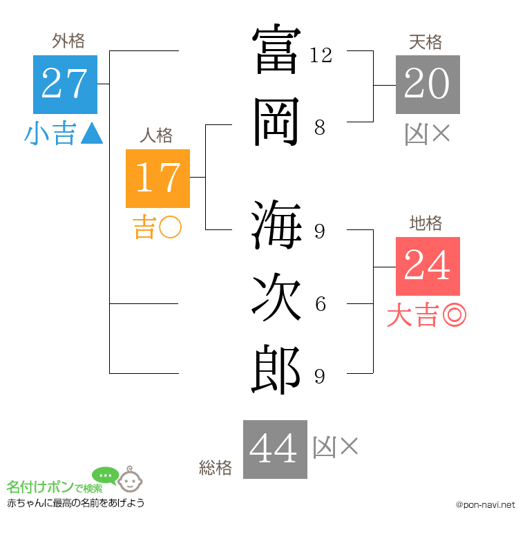 富岡 海次郎さんの姓名判断結果