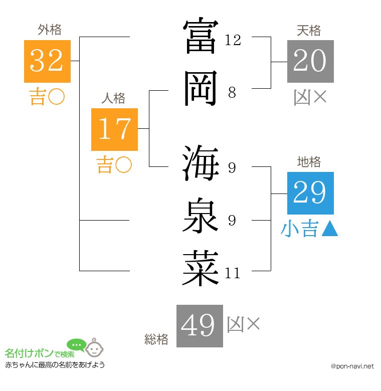 富岡 海泉菜さんの姓名判断結果