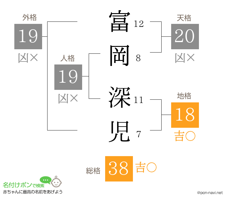 富岡 深児さんの姓名判断結果
